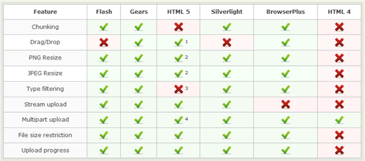 Plupload Features Plupload Features