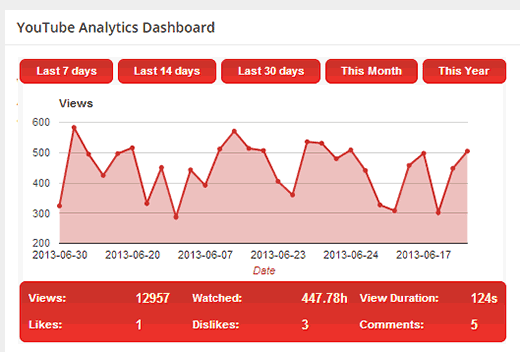 Статистика YouTube Analytics отображается в приборной панели WordPress