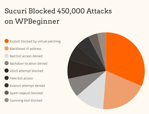 Sucuri заблокировал 450 000 атак на WPBeginner