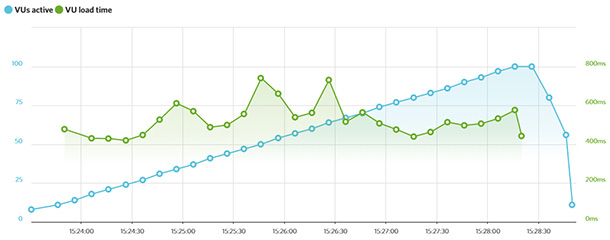 Resultados do teste LoadPactory do SiteGround