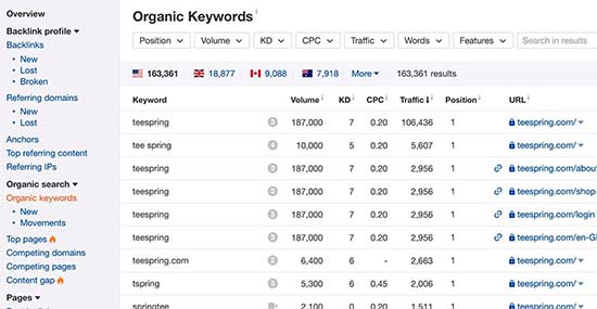 Ahrefs organic keywords report