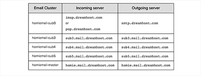 WebHostingExhibit smtpserverdreamhost How to Set Up WP Mail SMTP with Any Host (Ultimate Guide)  