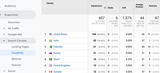 Countries report for Search Console