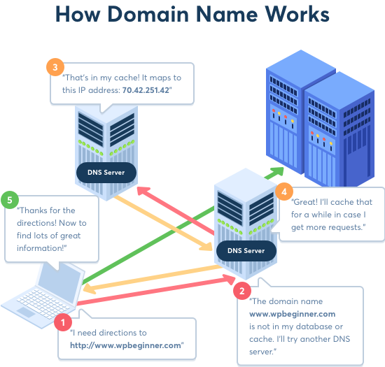 How domain names work