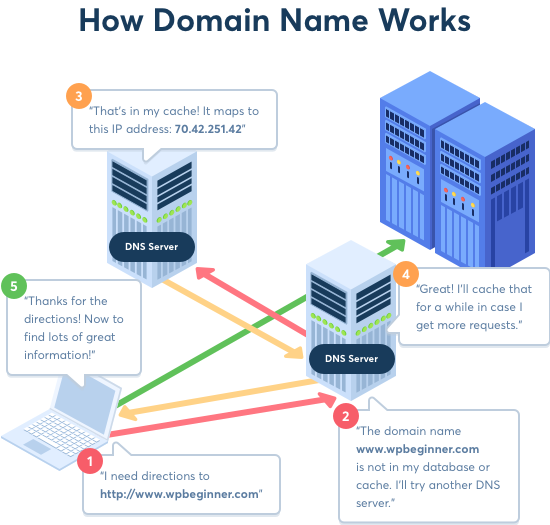 Domain Name Registration Comparison Chart