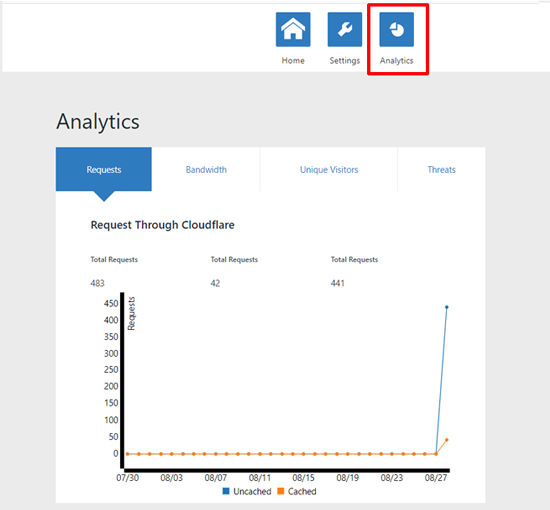 Cloudflare Analytics in WordPress