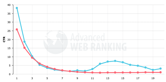 Percentuale di clic di Ricerca Google per posizione