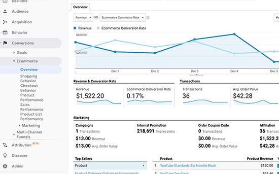 Rapporti e-commerce in Google Analytics 