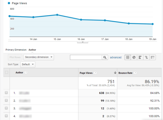 The Author report in Google analytics, showing several days' worth of data