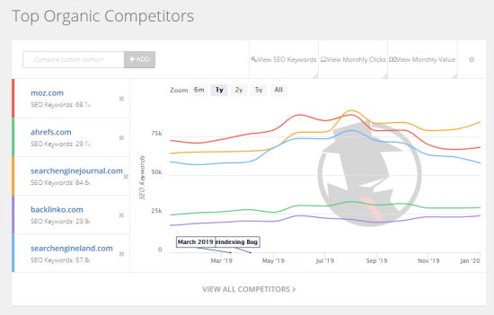 Grafico che mostra le parole chiave SEO organiche di Moz contro i suoi concorrenti # 039; parole chiave