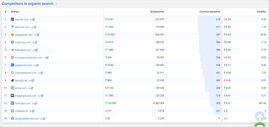 Serpstat Organic Competitors