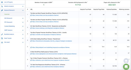 Risultati del motore di ricerca di Serpstat per i migliori temi WordPress di parole chiave