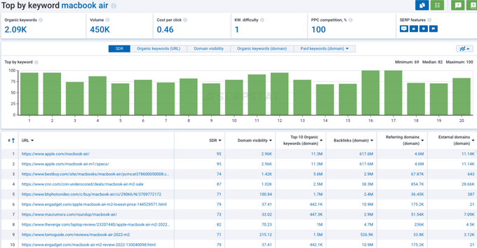Serpstat's table of sites competing with yours Serpstat's table of sites competing with yours