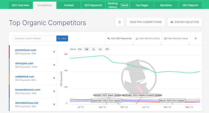 Graph showing Moz's organic SEO keywords vs its competitors' keywords Top organic competitors graph in SpyFu