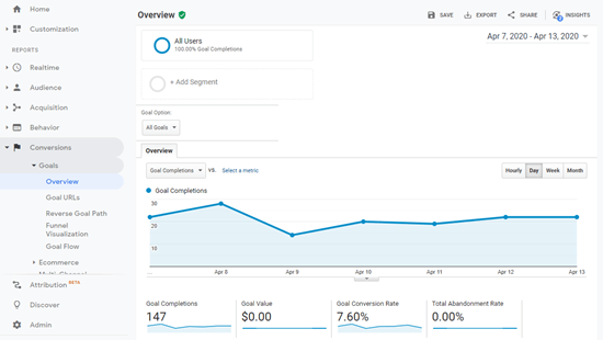 Visualizzazione dei dettagli sul completamento degli obiettivi in ​​Google Analytics