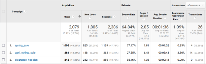 Viewing your campaign data in Google Analytics View newsletter tracking report