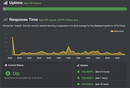 Dreamhost uptime