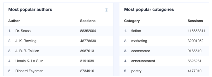 Popular authors dimension is an important wordpress metrics