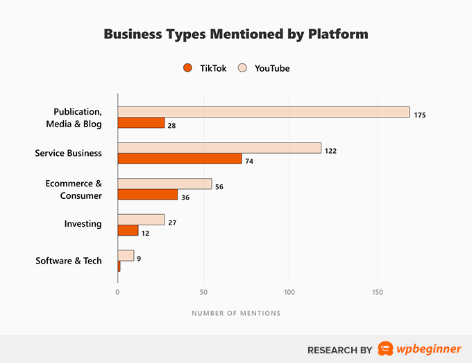 Business Types Mentioned by Platform on YouTube and TikTok